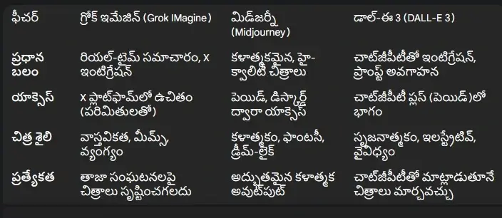 Grok IMagine: ఎలాన్ మస్క్ కొత్త AI ఇమేజ్ జనరేటర్ (2025 పూర్తి గైడ్)